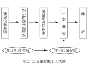 包河灌浆料施工工艺—文字完整版